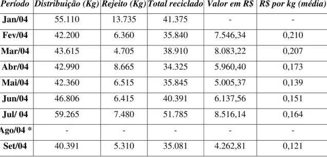 TABELA VI – MATERIAL TRIADO PELA ARESP 2004/QUANTIDADE  E  PREÇO 