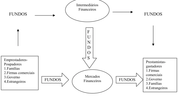 Figura 1 - Fluxo de Fundos através do sistema Financeiro  FINANCIAMENTO INDIRETO                FUNDOS  FUNDOS     FINANCIAMENTO DIRETO 