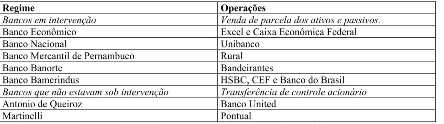 Tabela 3 – Operações realizadas com financiamento do PROER 