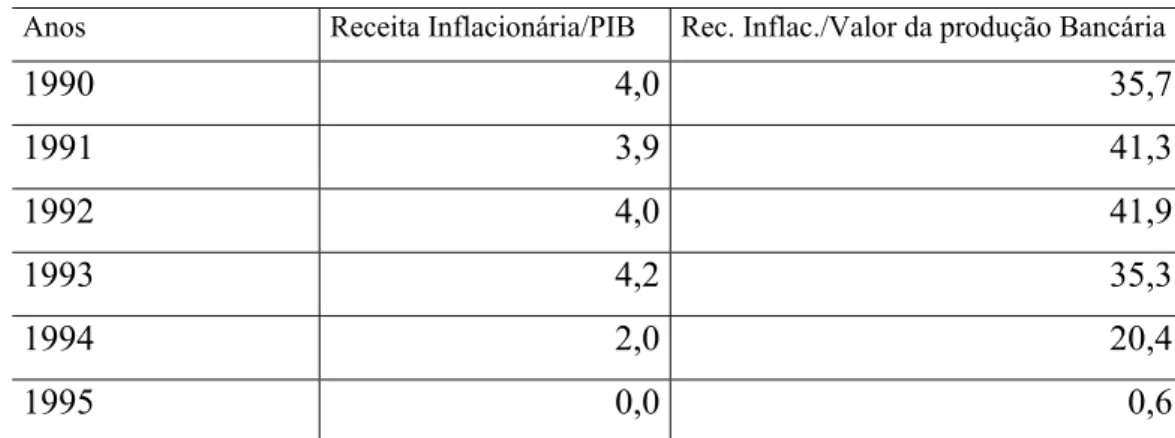 Tabela 10 – Brasil: Receita Inflacionária dos Bancos 