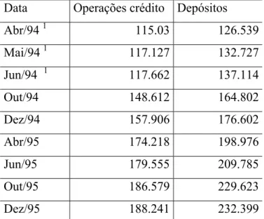 Tabela 11 – Evolução das operações de crédito e dos depósitos no SFN - R$ bilhões. 