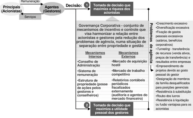 Figura 2: O problema de agência dos gestores e a Governança Corporativa. 