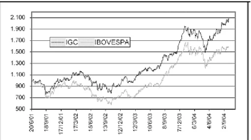 Gráfico 1: Evolução do IGC e IBOVESPA de 20/06/2001 até 02/09/2004 (base 1000 = 25/06/2001)