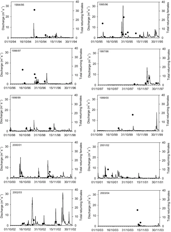 Fig. 10. Timing and number of returning spawning salmon in relation to hydrological conditions for the ten years investigated.