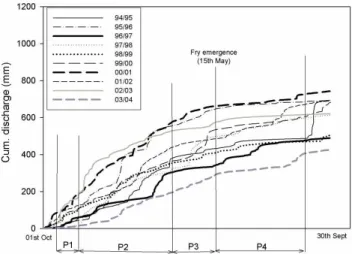 Fig. 6. Time of exceedence of stream temperatures showing benchmark temperature (optimum temperature) for Atlantic salmon growth (after Elliot and Hurley, 2003).