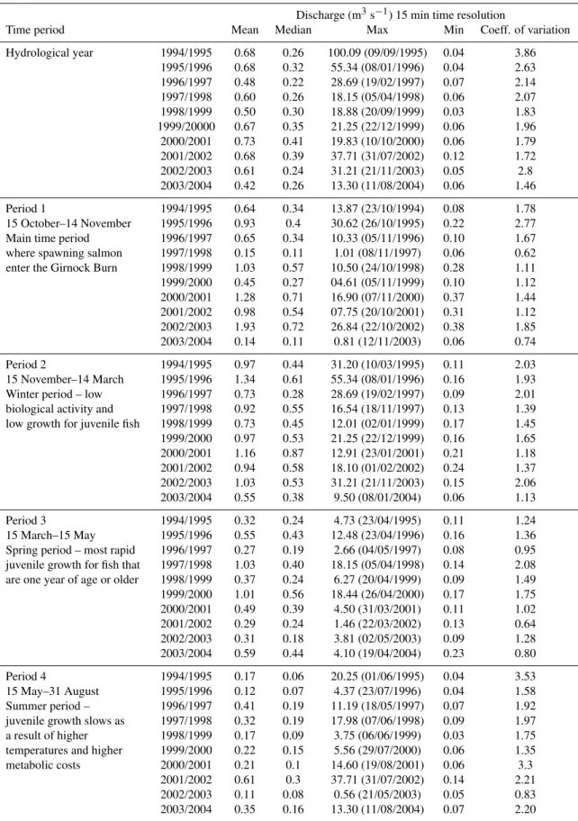 Table 1. Statistical values of discharge for ecologically sensitive time periods.