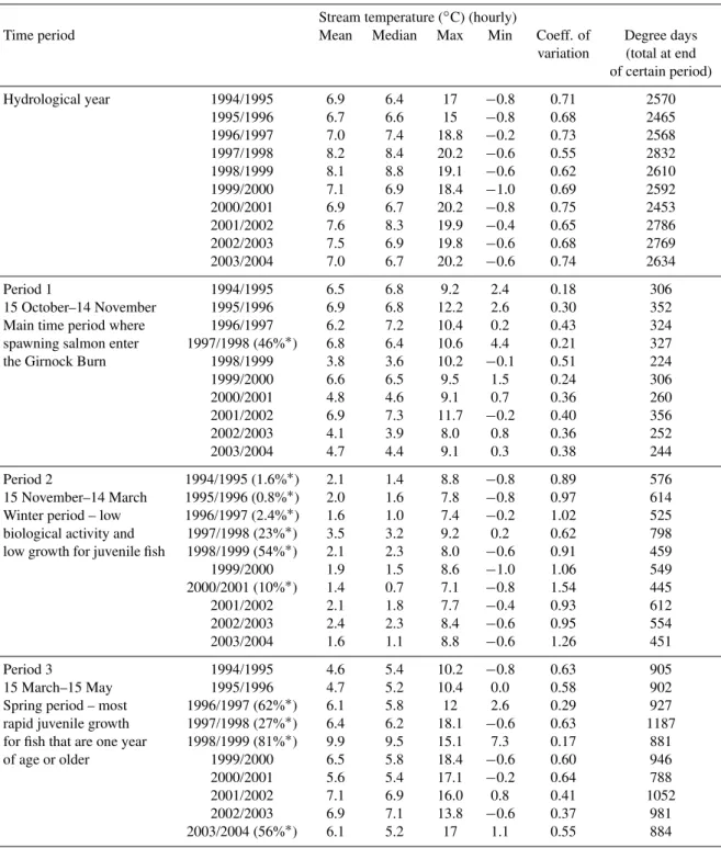 Table 2. Statistics of stream temperature ( ∗ Percentage of missing data for given time period %.).