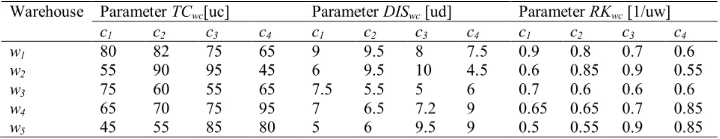 Table 4. The unit transportation costs, distance and risk index of the 3 rd  stage inter-facility transportation  between warehouse w and customer c 