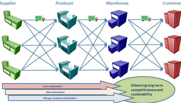 Figure 1. Theoretical framework of GrSCND of a three-stage supply chain operated in high north arctic  regions 