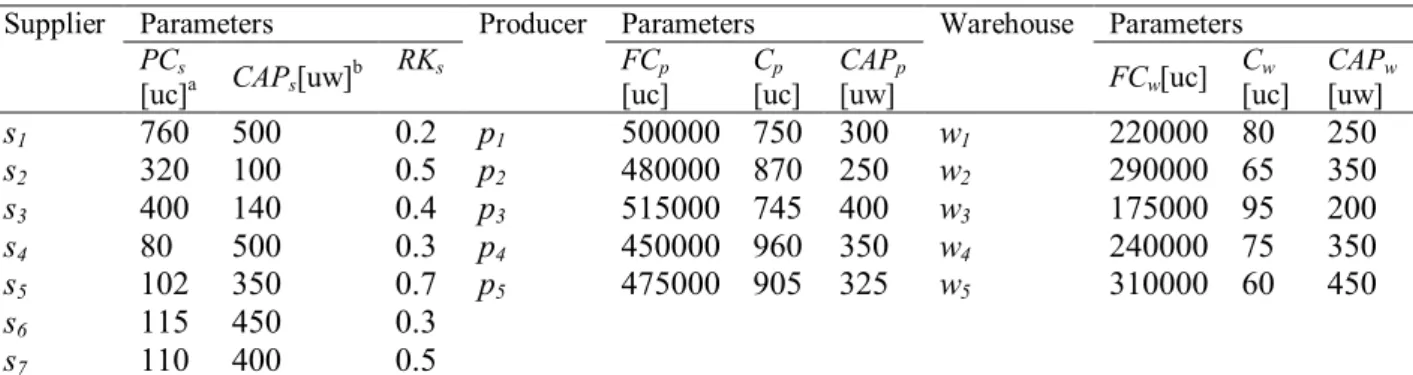 Table 1. Input parameters of supplier s, candidate locations for production plant p, and candidate  locations for warehouse w 