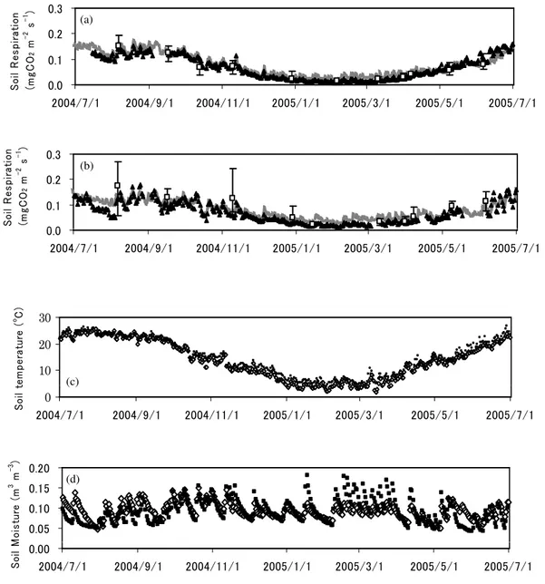 Fig. 2. Seasonal variation of soil respiration, soil temperature and soil moisture ratio in Yamashiro Experimental Forest