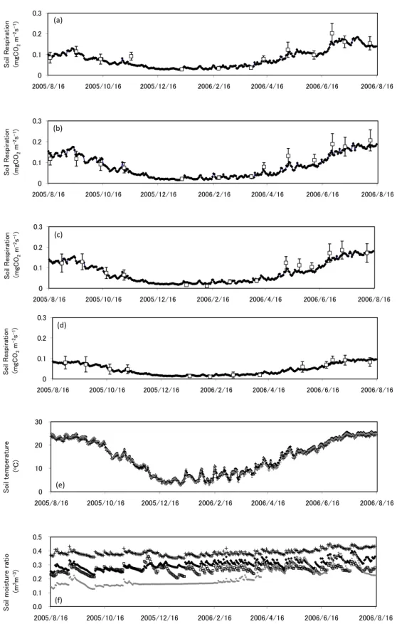 Fig. 4. Seasonal variation of soil respiration, soil temperature and soil moisture ratio in Kahoku Experimental Forest