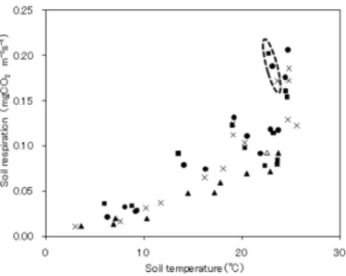 Fig. 7. Comparison of the effect on soil respiration by soil mois- mois-ture (EF(θ )), soil temperamois-ture (EF(T)) and soil property (EF(Soil)).