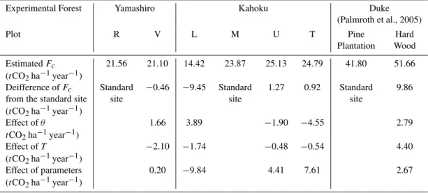 Table 3. Comparion of the effect on soil respiration by soil moisture (EF(θ )), soil temperature (EF(T)) and soil property (EF(Soil)).
