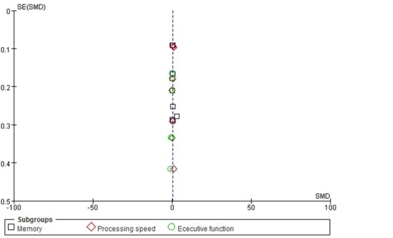 Fig 7. Funnel plot for memory, processing speed, and executive function.