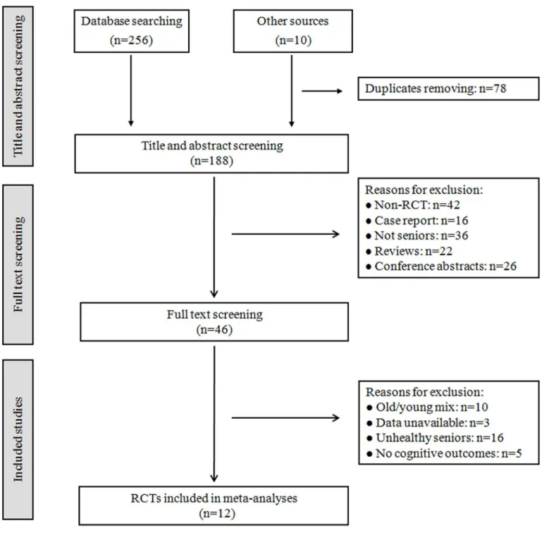 Fig 1. Flow diagram of study selection. RCTs: randomized controlled trials.