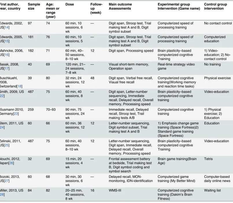 Table 1. Characteristics of included studies.