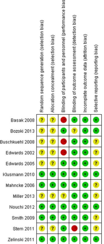 Fig 2. Risk of bias. Red (-): high risk of bias; Yellow (?): unclear risk of bias; Green (+): low risk of bias.