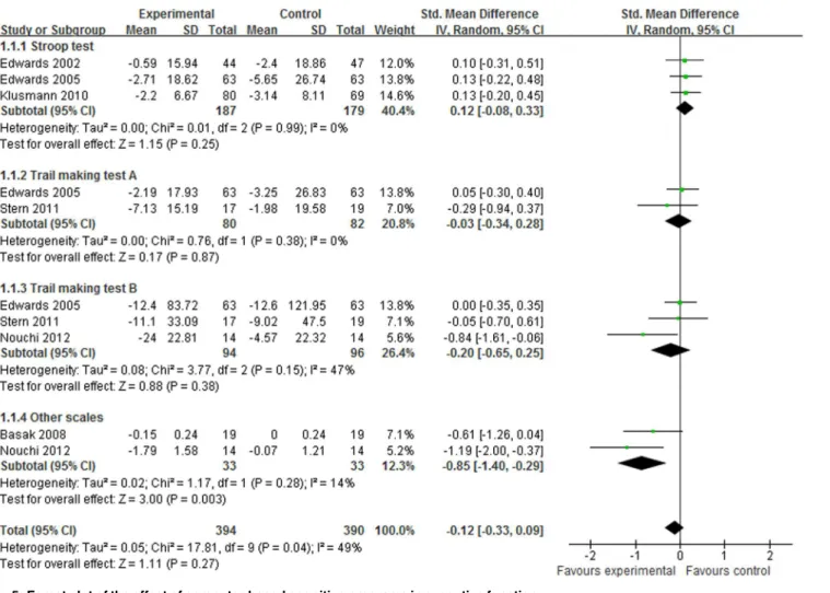 Fig 5. Forest plot of the effect of computer-based cognitive programs in executive function.