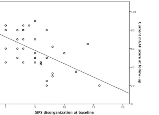 Figure 2. Scatterplot showing a significant linear association between disorganization symptoms (SIPS; X-axis) at baseline and global functioning six years later (mGAF; Y-axis).
