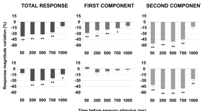 Fig 6. The effect of POm E-stimulation is time-dependent. This figure shows the change in mean sensory response magnitude by different POm E- E-stimulation intervals (50–1000 ms) before whisker stimulus