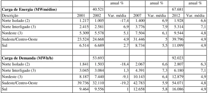 Tabela 6 - Projeção da carga a ser atendida no período 2003-2012 a nível de Brasil 