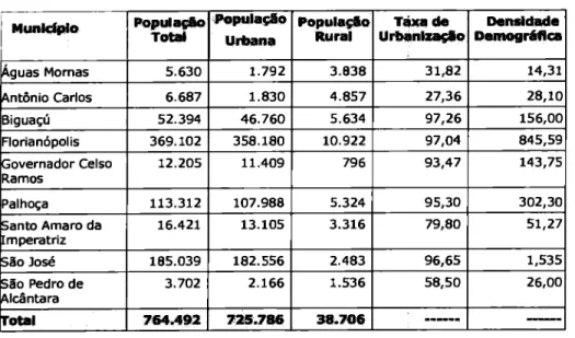 Tabela  1 - População  Total, Urbana e Rural, Taxa  de Urbanização e Densidade  Demográfica  para os  Municípios  do Núcleo da Região Metropolitana de  Florianópolis -2003