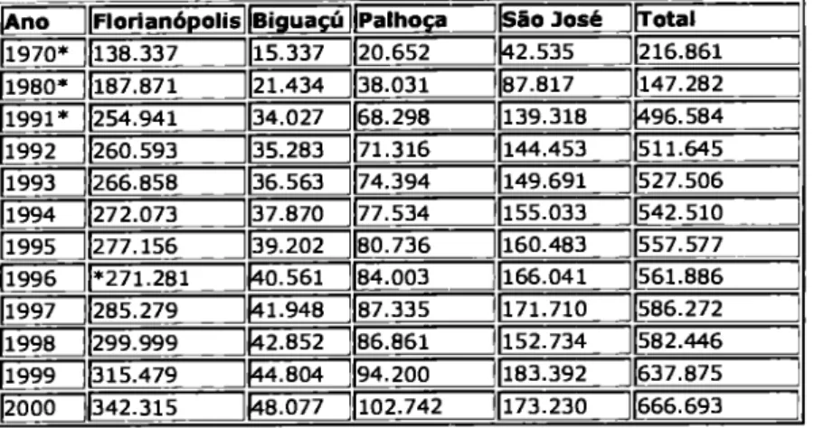 Tabela  4 - População Residente do Aglomerado Urbano  de  Florianópolis,   1970  a  2000  lAno  Florianópolis  Biguagú  Palhoça  Ski Rosé  'Total  