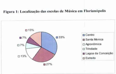 Figura  I:  Localização  das escolas  de  Musica em   Florianópolis  027%  o  Centro o  Santa Monica o Agroneimica o Trindade 19 Lagoa da  Conceição 0 Estreito 