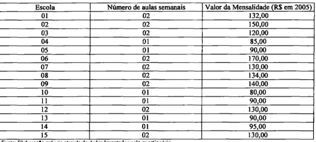 Tabela  6:   Valores   cobrados  e  números  de  aulas  ofertadas nas escolas de  música  de  Florianópolis  Escola  Número  de  aulas semanais  Valor da Mensalidade (RS em  2005) 