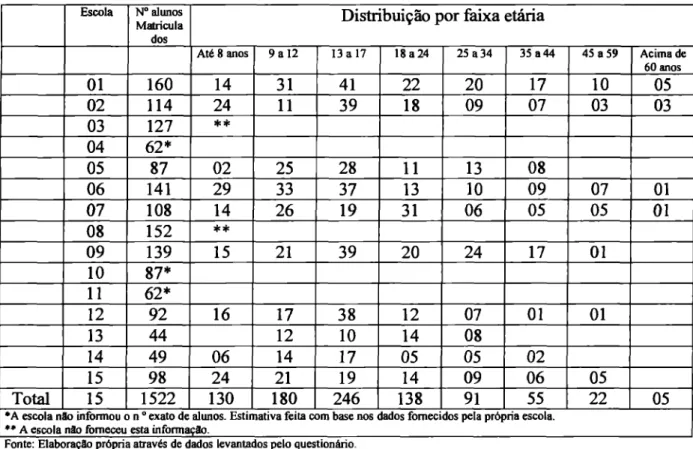 Tabela  7: Número  de  alunos  matriculados  nas  escolas de  música  e  sua  distribuicio  por faixa  etiria  (2005)