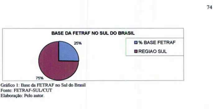 Gráfico 1:  Base da  FETRAF  no Sul do Brasil  Fonte:  FETRAF-SUL/CUT 
