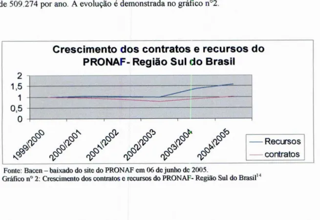 Gráfico   n° 2:  Crescimento dos contratos  e recursos do  PRONAF- Região  Sul do Brasil' 4 