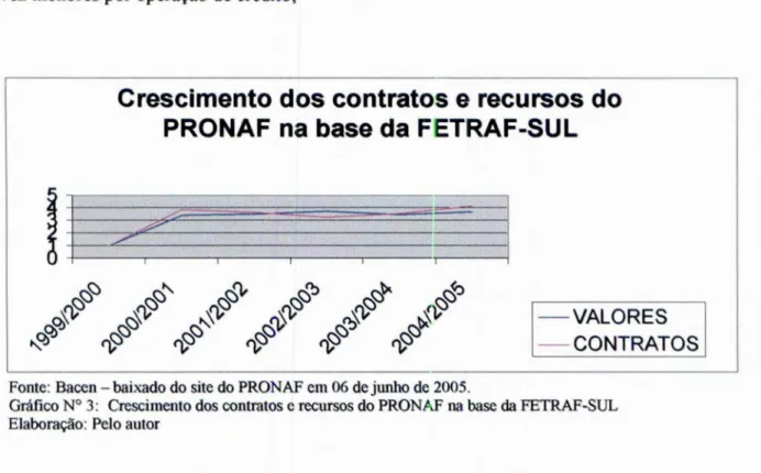 Gráfico N°  3:  Crescimento dos contratos  e recursos do PRONAF na base da FETRAF-SUL  Elaboração: Pelo autor 