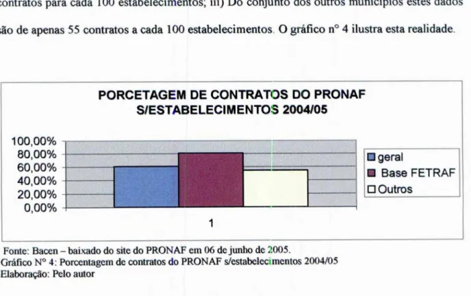 Gráfico N° 4:  Porcentagem de  contratos   do   PRONAF s/estabelecimentos 2004/05  Elaboração:  Pelo autor 