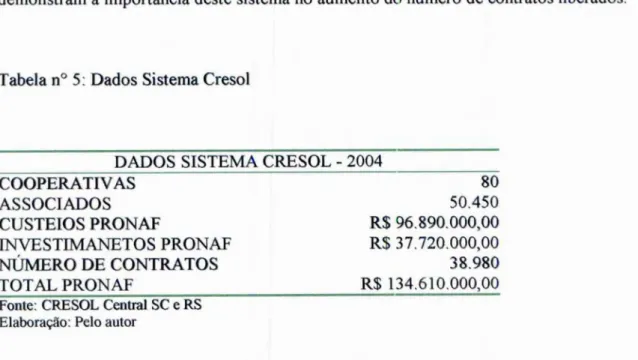 Tabela n° 5:  Dados Sistema Cresol 