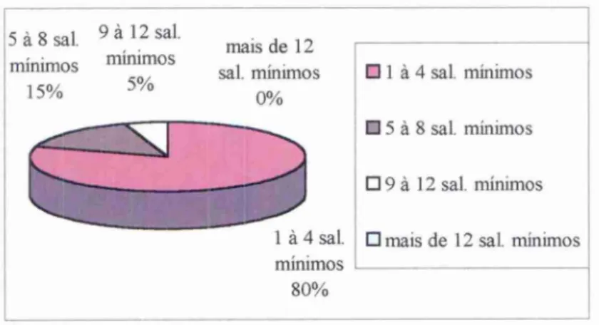 GRÁFICO 6 —  Renda mensal média dos clientes-parceiros da instituição  Fonte:  Pesquisa de campo realizada pelo autor