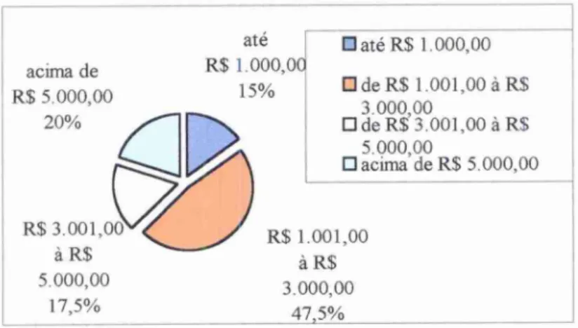 GRÁFICO  9—   Valor médio do crédito solicitado ao Banco do Empreendedor  Fonte:  Pesquisa  de campo realizada pelo autor