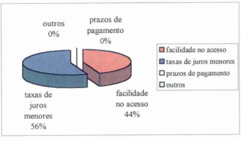 GRÁFICO   16— Melhor vantagem do Banco do Empreendedor  Fonte: Pesquisa de campo realizada pelo autor