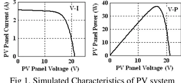 Fig 1. Simulated Characteristics of PV system  B. D ESIGN OF  C ONVERTER FED FROM  MPPT A LGORITHM