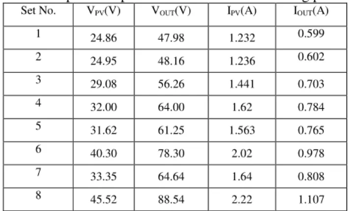 Fig 4.  Characteristics of PV array under non-uniform insolation  condition 