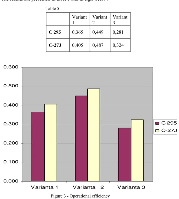 Figure 3 - Operational efficiency  6. Conclusion 