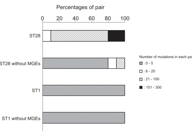 Fig 5. The proportion of each pair classified by number of mutations. The number of mutations was calculated in each of 26 pairs, and its distribution is shown in ST1 and ST28 isolates as a percentage of pairs, as follows: gray bars for pairs with 0–5 muta