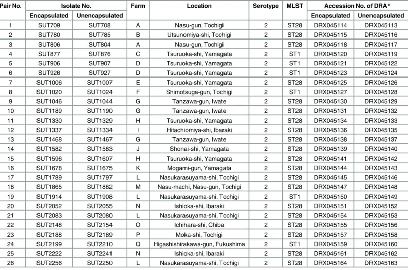 Table 1. S. suis isolates from Japan used in this study.