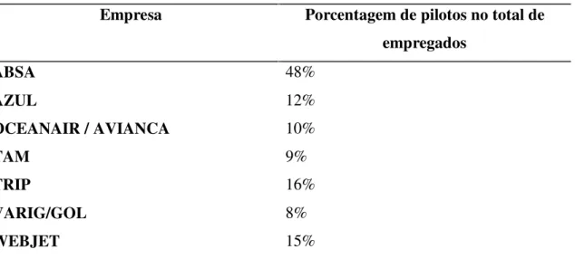 Tabela 5: Porcentagem de pilotos no total de empregados da empresa