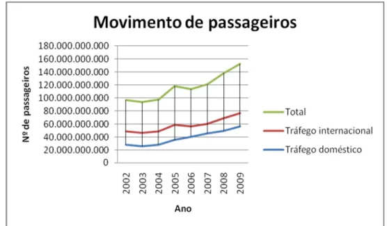 Figura 2: Movimento de passageiros.