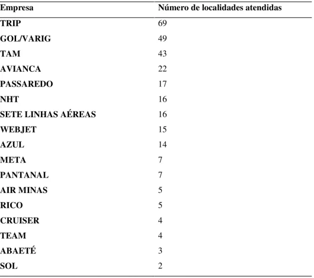 Tabela 7: Cobertura Aérea das companhias brasileiras