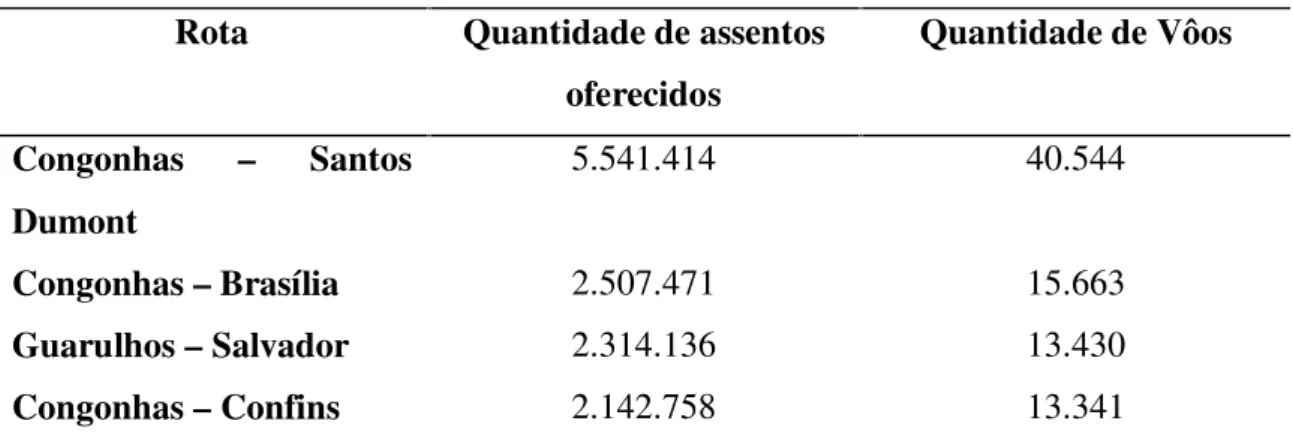 Tabela 9: As 10 principais rotas nacionais