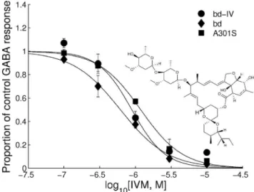 Figure 5. Effect of ivermectin on RDL bd . Concentration inhibition curves showing responses elicited by IVM to 100 mM GABA in wild-type, RDL bd IV and RDL bd IV/A 301 S
