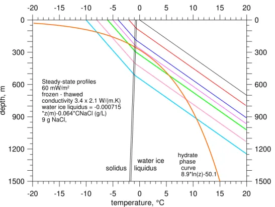 Fig. 3. Steady-state profiles corresponding to Mallik – Richards I. area geothermal model